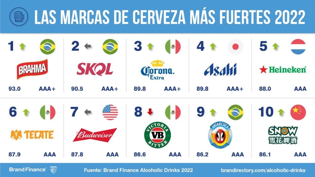 ¿Una chela? La marca de cerveza más valiosa del mundo es mexicana 7 Cerveza