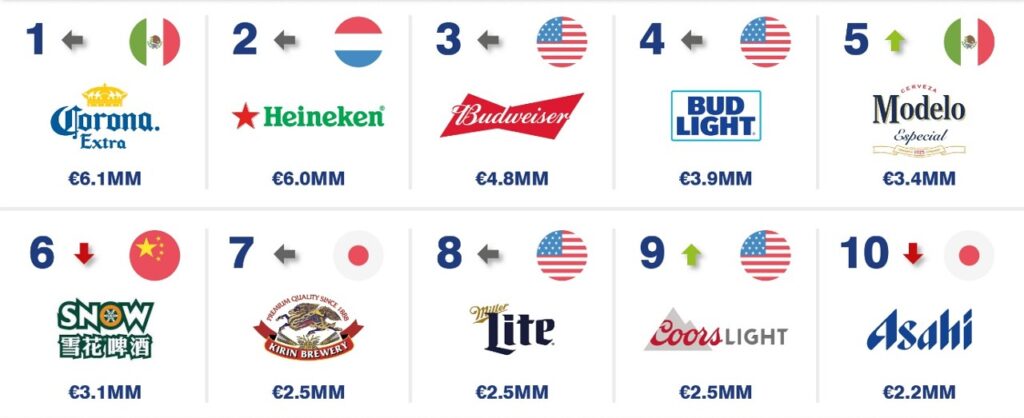 ¿Una chela? La marca de cerveza más valiosa del mundo es mexicana 6 Cerveza