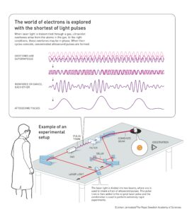 Otorgan Nobel de Física a tres "rastreadores de electrones" 6 . Los científicos Pierre Agostini, Ferenc Krausz y Anne L'Huillier ganaron el Premio Nobel de Física 2023 "por sus métodos experimentales que generan pulsos de luz de attosegundos para el estudio de la dinámica de los electrones en la materia",