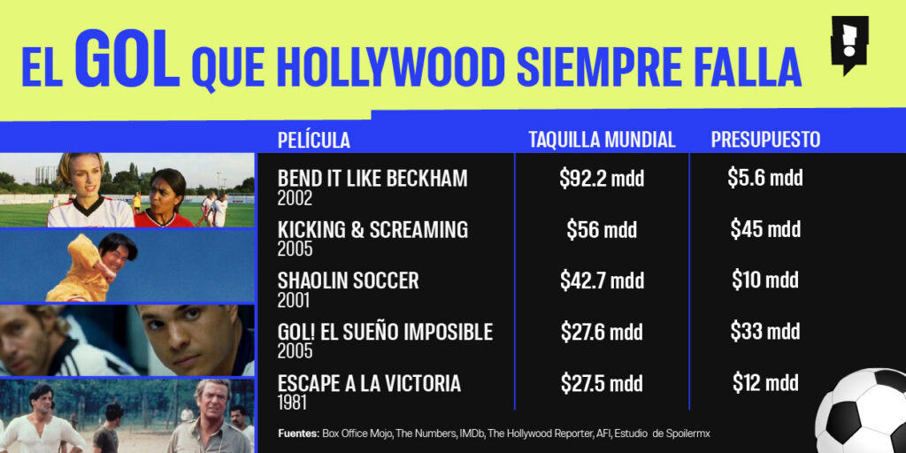 Películas sobre futbol que fracasaron en la taquilla 6 Filmes sobre futbol que fracasaron en la taquilla